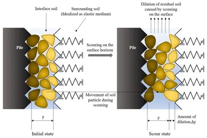 Dilatancy (granular material) Image